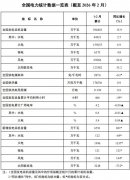 国家能源局：截至2月底，全国